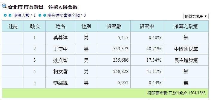 中選會台北市長開票結果。 圖：截自中選會