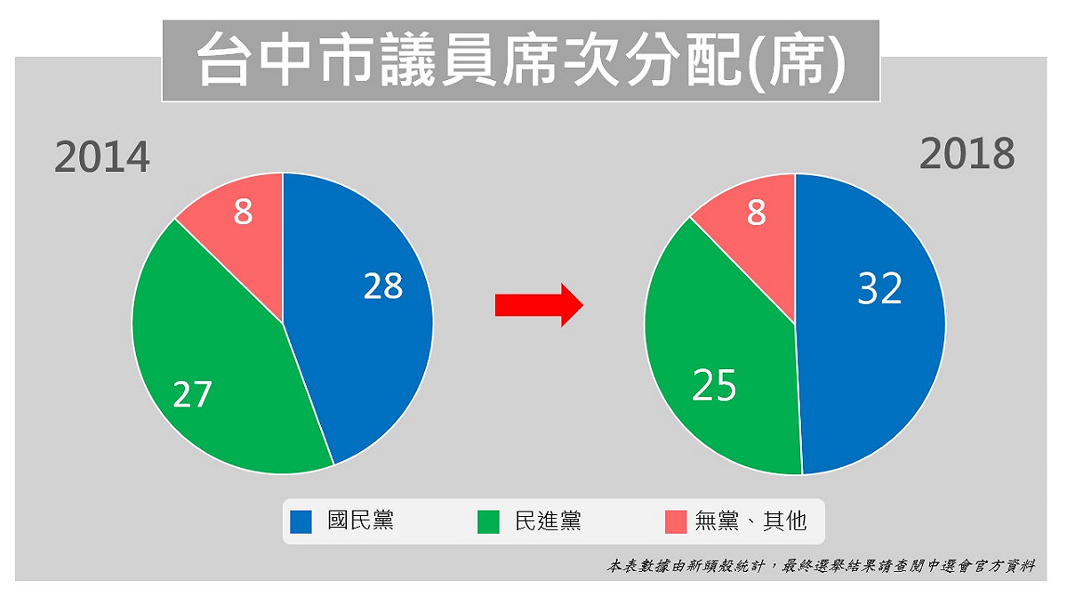 台中市議員席次分配。 圖：新頭殼製作