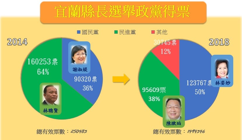 藍天壓綠地，政治板塊大移轉。 圖片:新頭殼