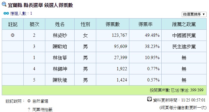 宜蘭縣政治板塊大挪移 縣長得票率看這裏