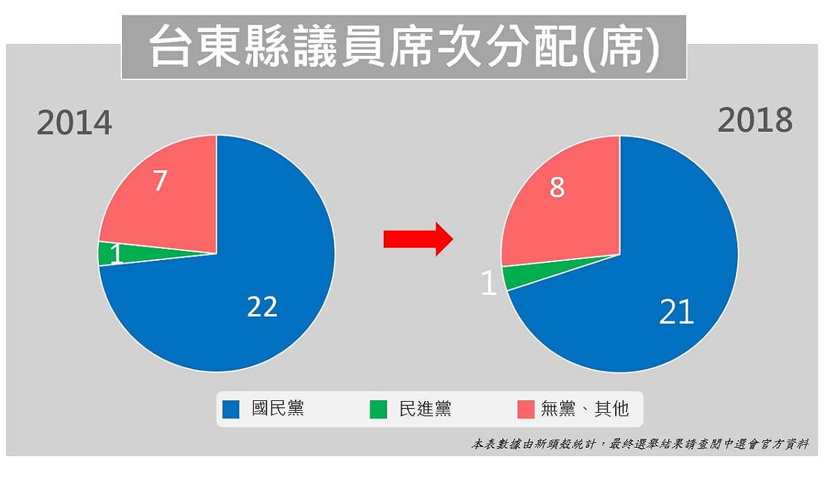 台東縣議員席次分配 圖：新頭殼製圖