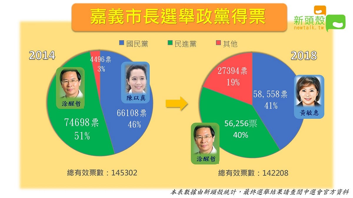 嘉義市長選舉政黨得票。 圖：新頭殼製圖