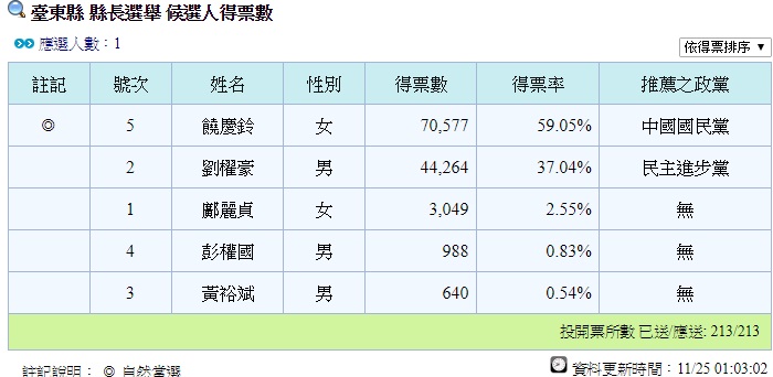 中選會開票結果。 中選會
