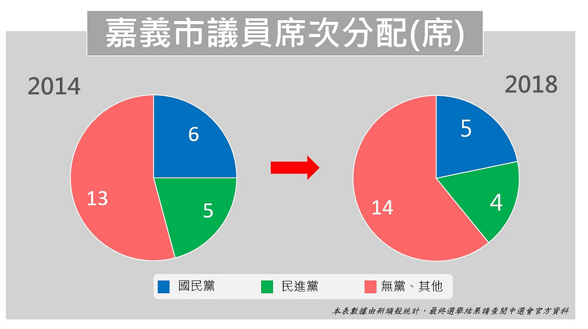 嘉義市議員席次分配。 圖：新頭殼製圖