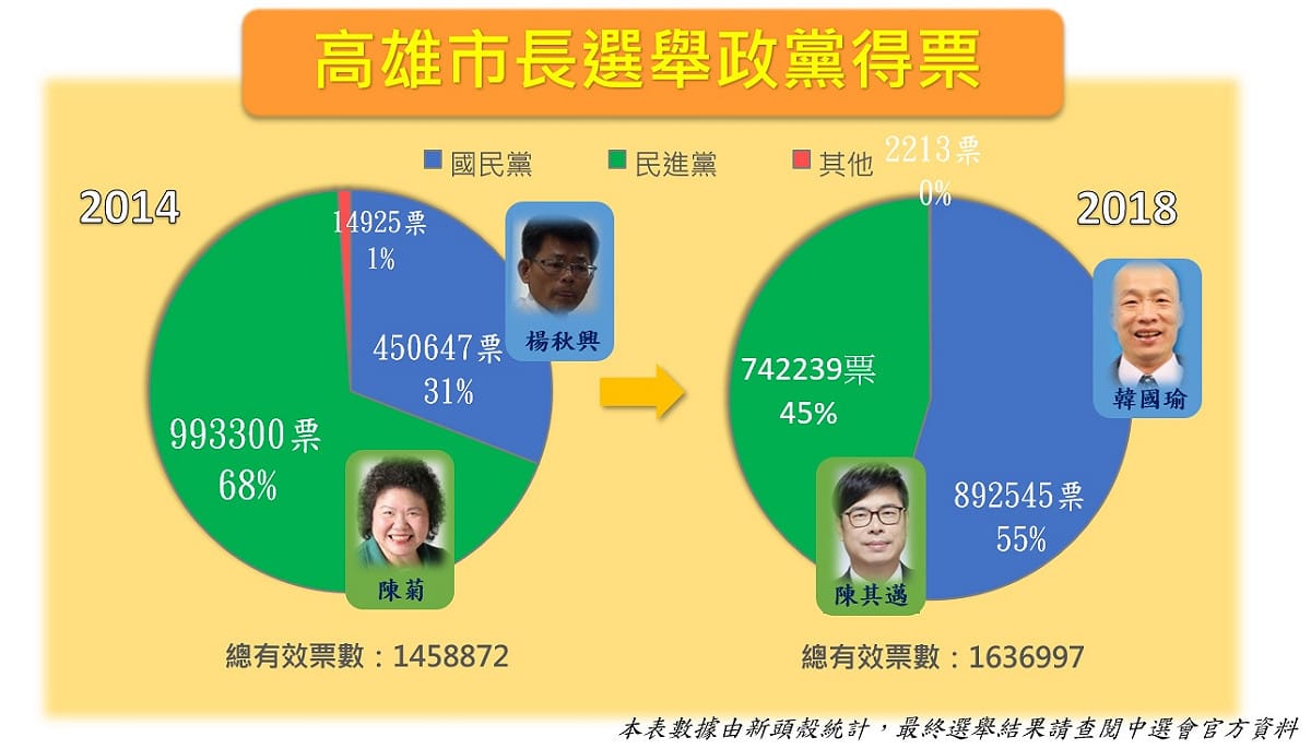 高雄市長選舉政黨得票。 圖：新頭殼製圖