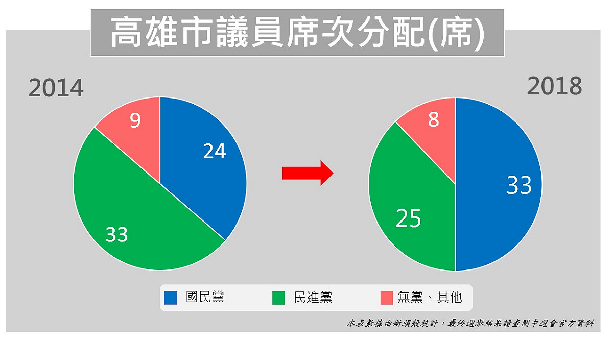 高雄市議員席次分配 圖：新頭殼製圖