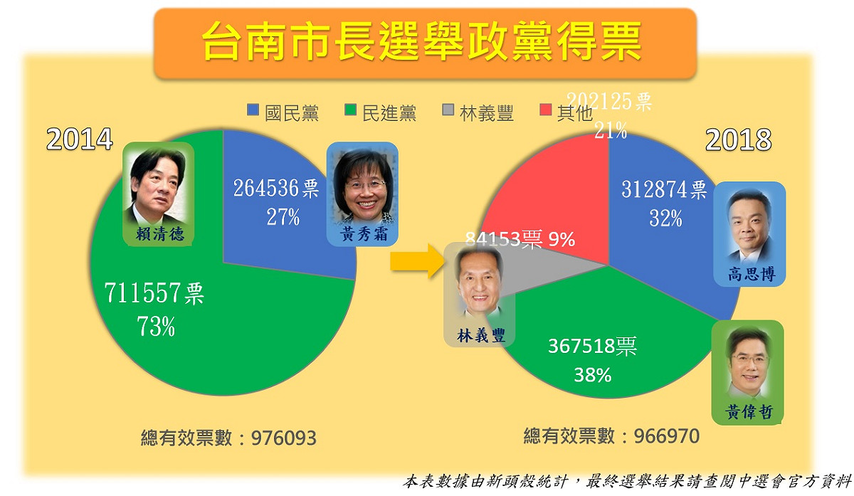 嘉義市長選舉政黨得票。   圖：新頭殼製圖