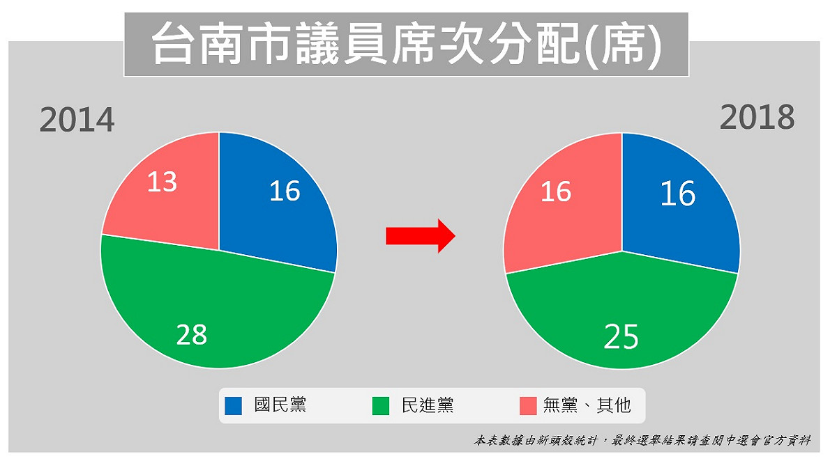 台南市議員席次分配    圖：新頭殼製圖