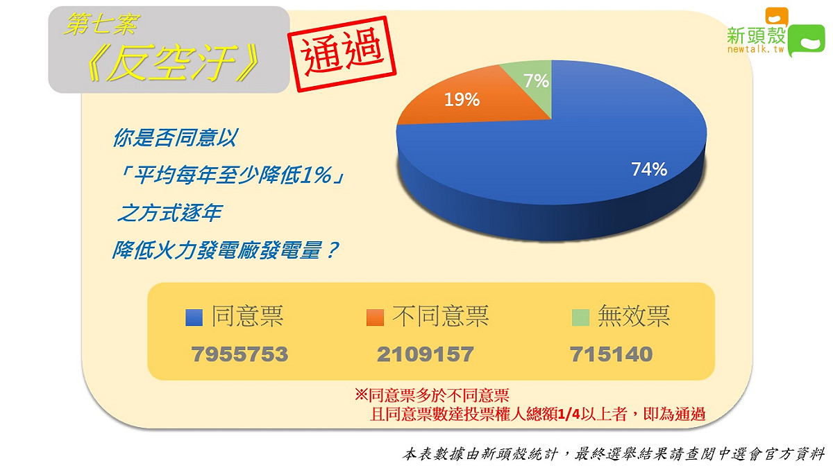 公投第7案：你是否同意以「平均每年至少降低1%」之方式逐年降低火力發電廠發電量？已達通過門檻。 圖：新頭殼製作