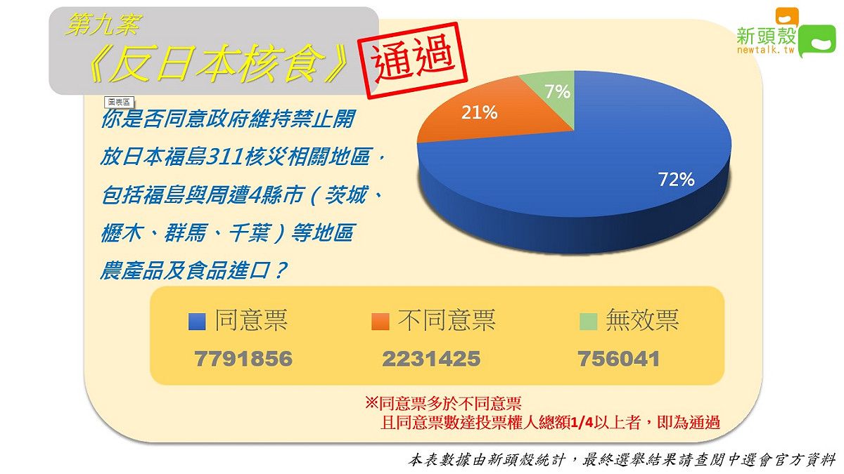 公投第９案：你是否同意政府維持禁止開放日本福島311核災相關地區，包括福島與周遭4縣市（茨城、櫪木、群馬、千葉）等地區農產品及食品進口？已達通過門檻。 圖：新頭殼製作