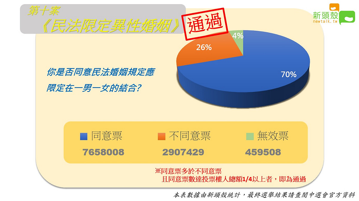 公投第10案：你是否同意民法婚姻規定應限定在一男一女的結合？已達通過門檻。 圖：新頭殼製作