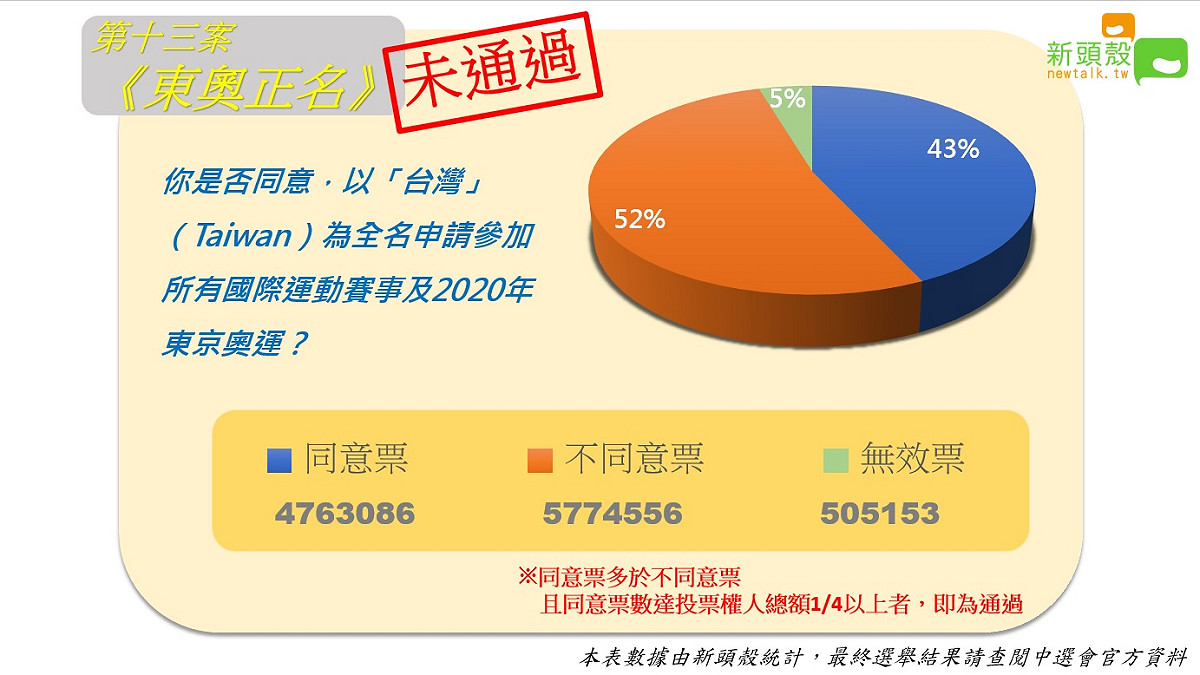 公投第13案：你是否同意，以「台灣」（Taiwan）為全名申請參加所有國際運動賽事及2020年東京奧運？未達通過門檻。  圖：新頭殼製作