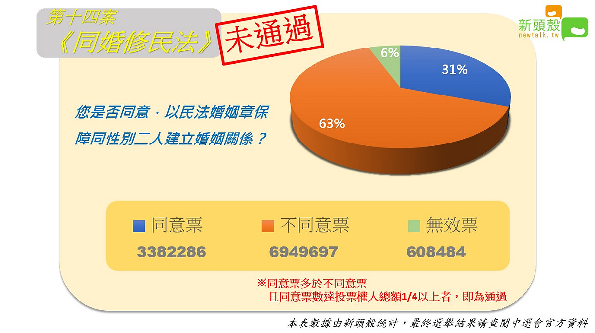 公投第14案：您是否同意，以民法婚姻章保障同性別二人建立婚姻關係？未達通過門檻。 圖：新頭殼製作