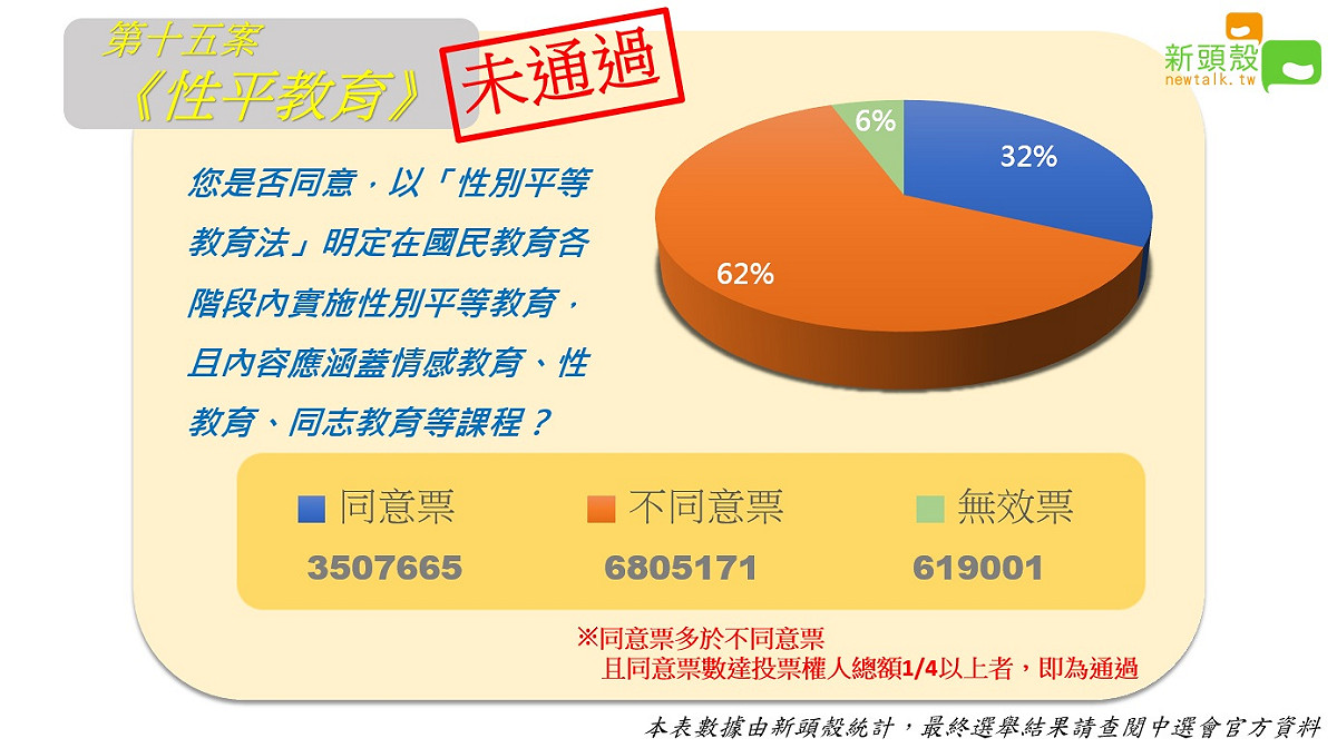 公投第15案：您是否同意，以「性別平等教育法」明定在國民教育各階段內實施性別平等教育，且內容應涵蓋情感教育、性教育、同志教育等課程？未達通過門檻。 圖：新頭殼製作
