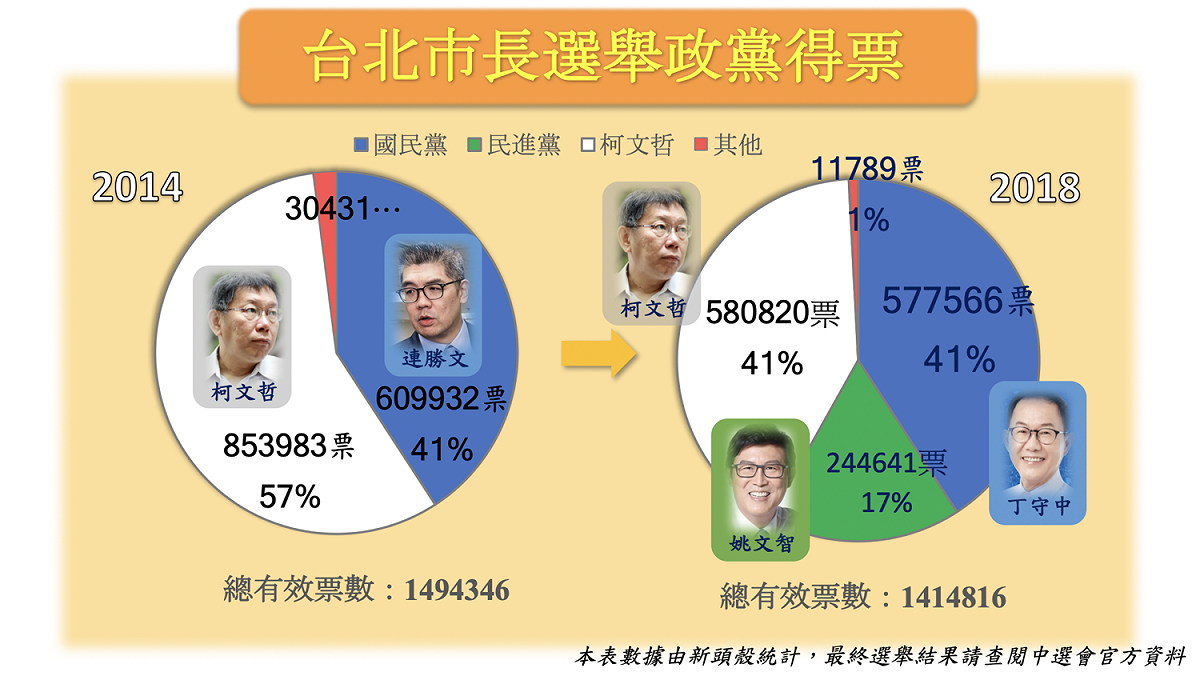 台北市長選舉政黨得票。 圖：新頭殼製