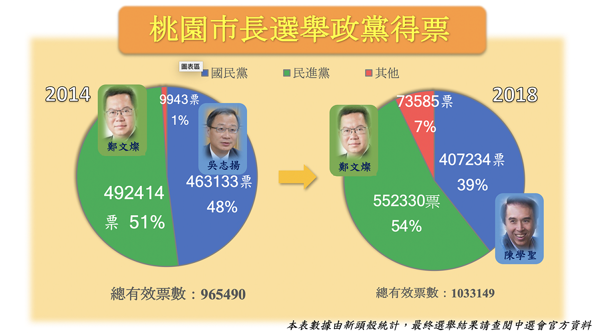 桃園市長選舉政黨得票。  圖：新頭殼製