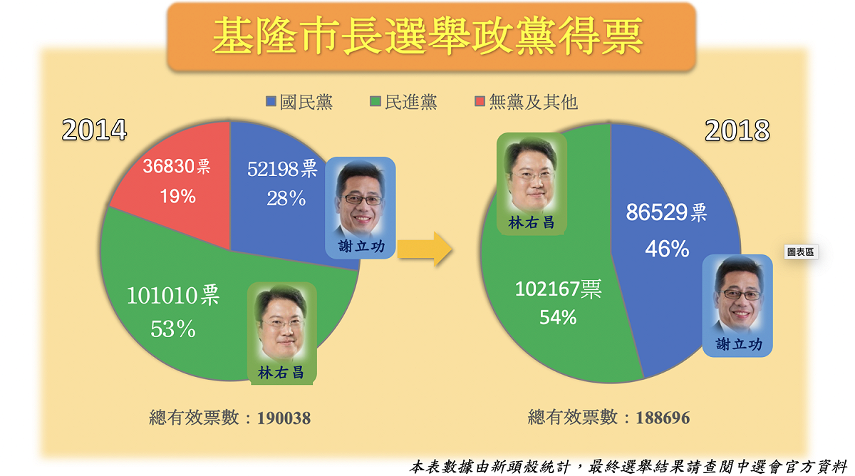 基隆市長選舉政黨得票。 圖：新頭殼製