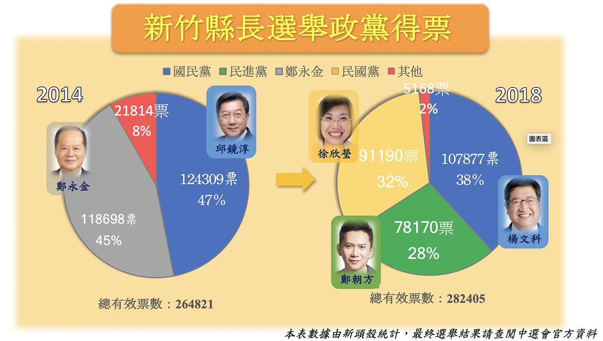 新竹縣長選票已全數開完。 圖：新頭殼製