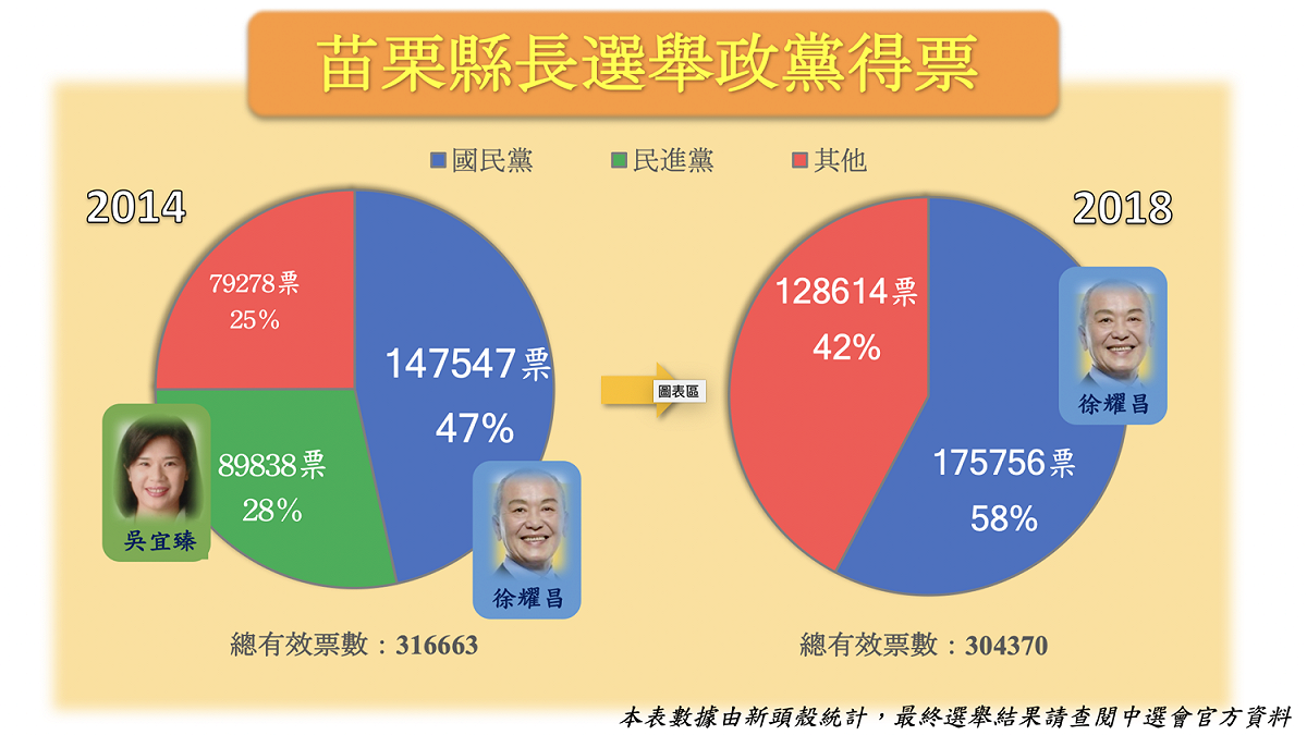 苗栗縣長選票已全數開完。 圖：新頭殼製