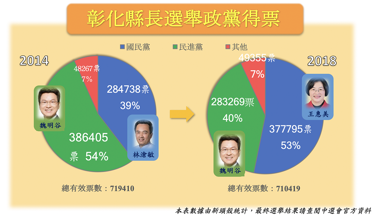 彰化縣長選舉開票結果。 圖:新頭殼