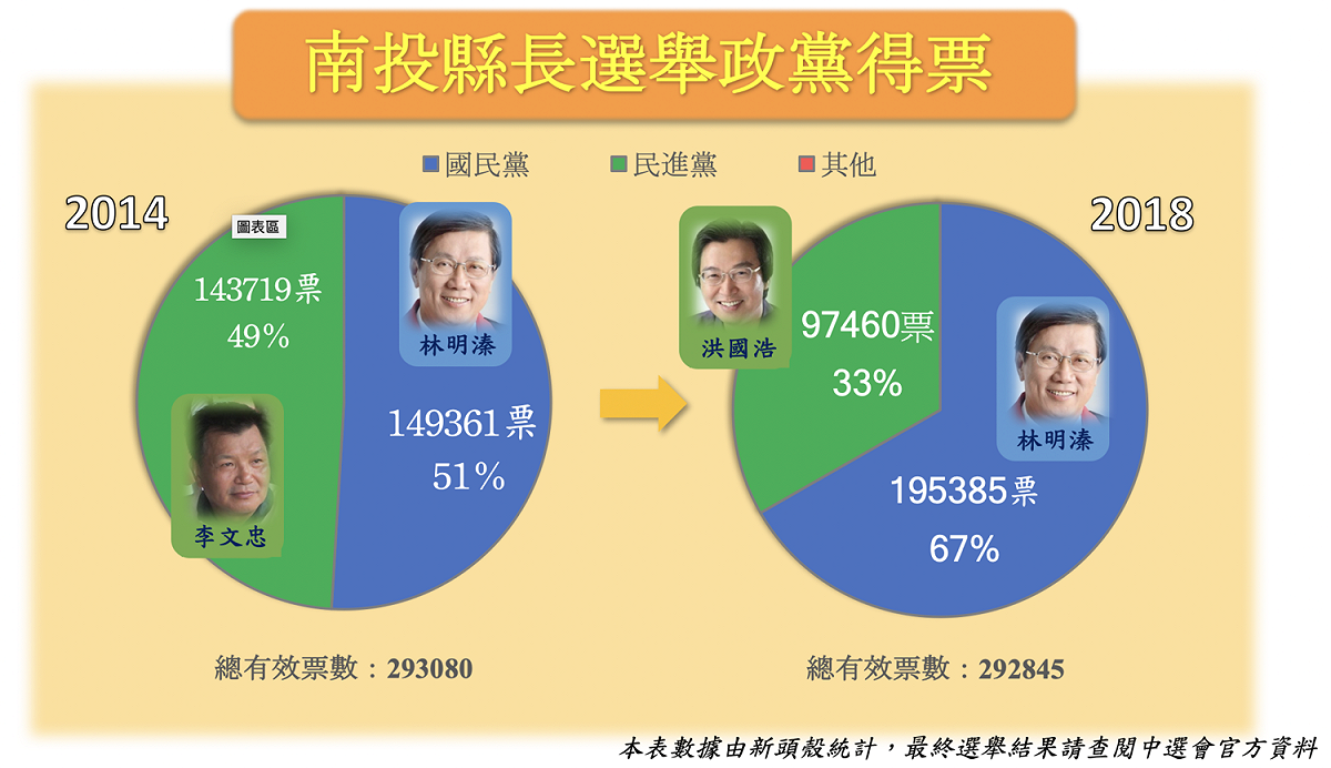南投縣長選票已全數開完。 圖：新頭殼製