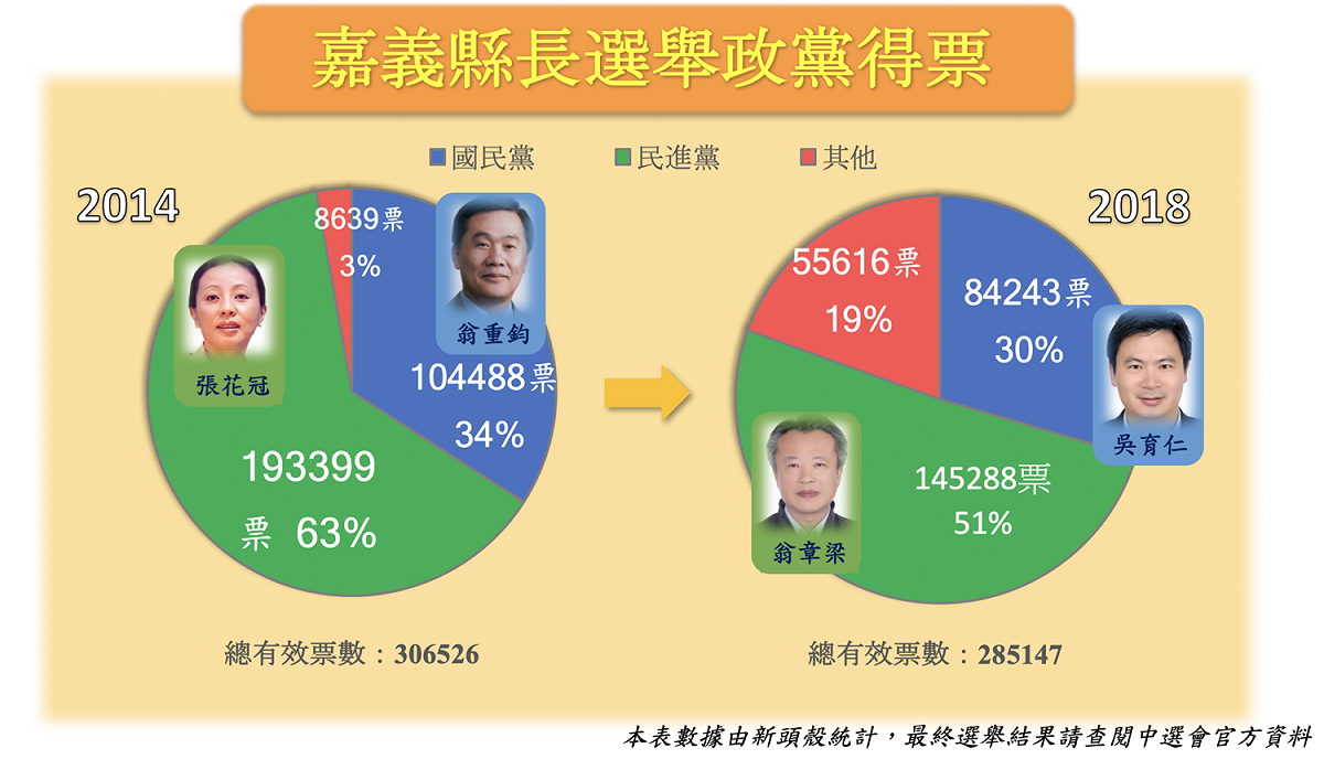 嘉義縣長選票已全數開完。 圖：新頭殼製