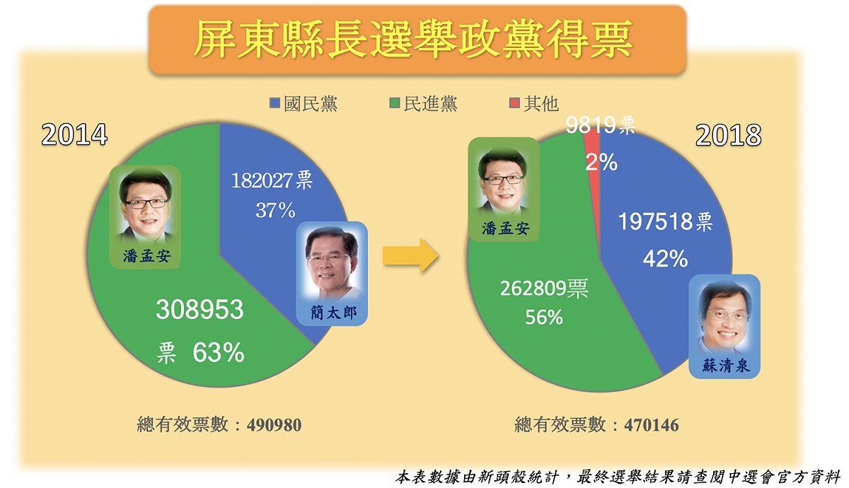 屏東縣長選票已全數開完。 圖：新頭殼制