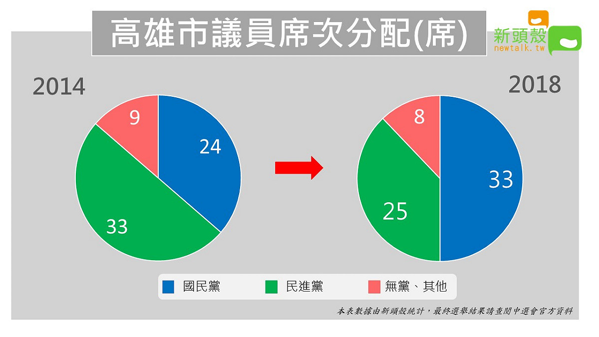 九合一大選，高雄市議員國民黨席次過半。 圖:新頭殼。