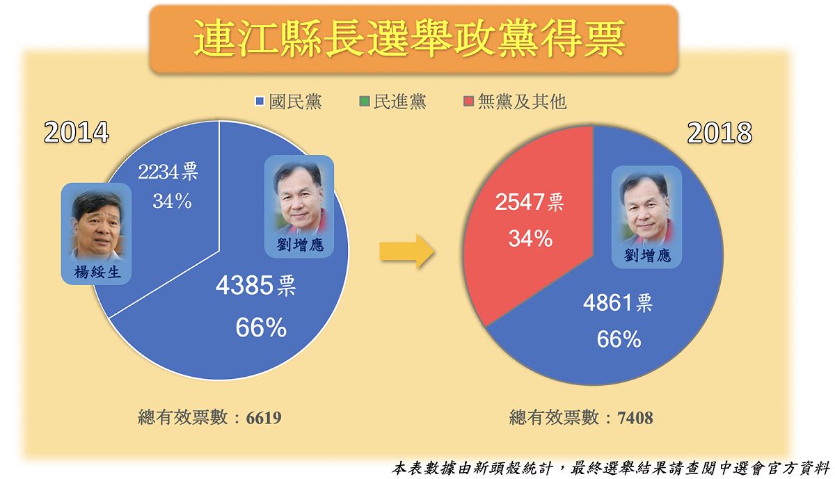 連江縣長選票已全數開完。 圖：新頭殼製