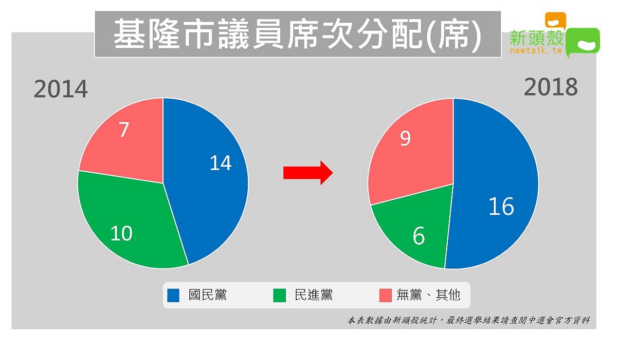 基隆議會，民進黨席次大掉，資深議員全被新人取代。 圖:新頭殼。