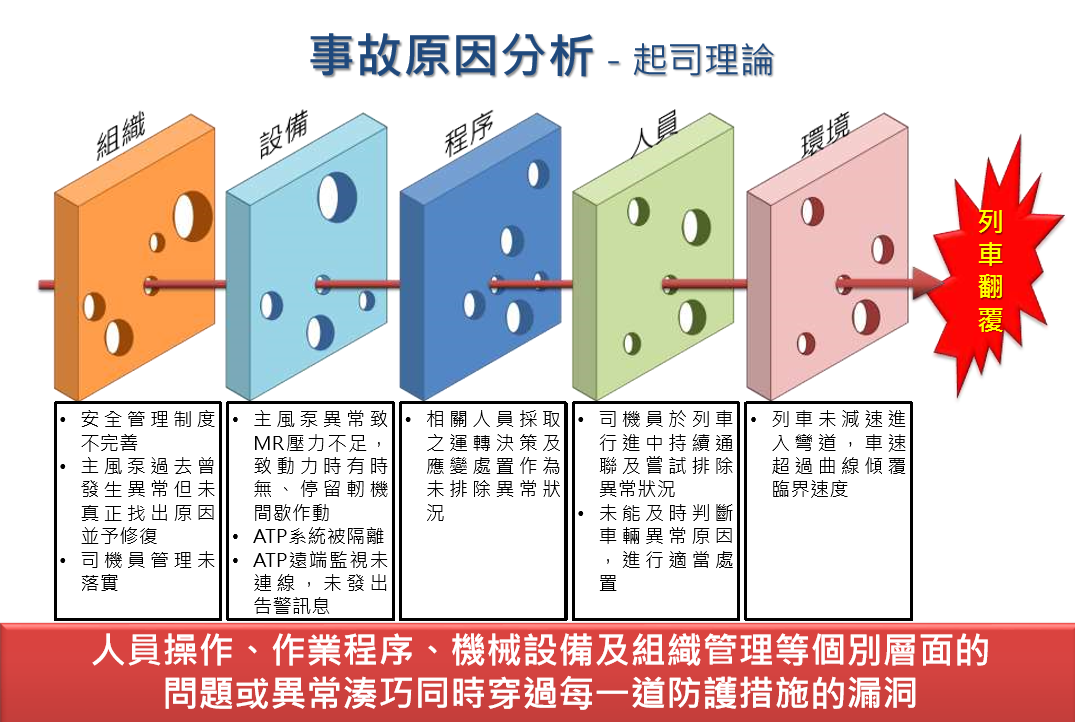 普悠瑪事故原因分析之一。 圖：1021鐵路事故行政調查小組提供