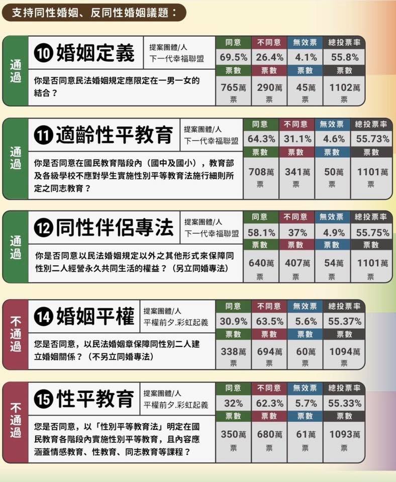 前文化部長龍應台臉書貼文附上這次公投的相關數據。 圖：翻攝自龍應台臉書