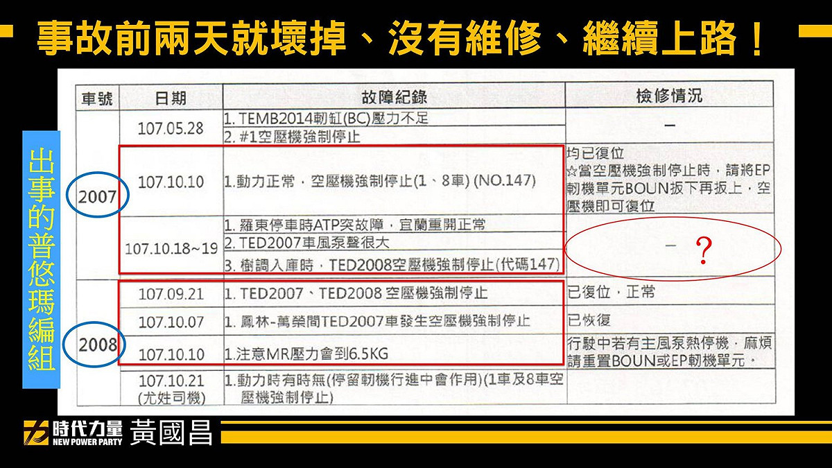 黃國昌於臉書表示，普悠瑪列車於事故前兩天就壞掉，沒有維修便繼續上路。 圖：擷取自黃國昌臉書