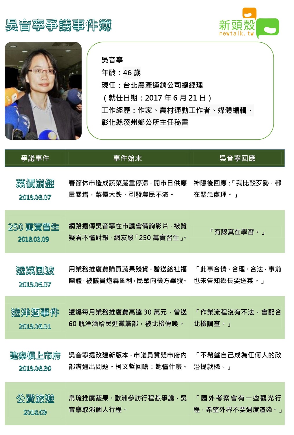 吳音寧上任以來爭議不斷，如今民進黨在選舉大敗，傳出吳被離職。 圖：蕭咏詩／製圖