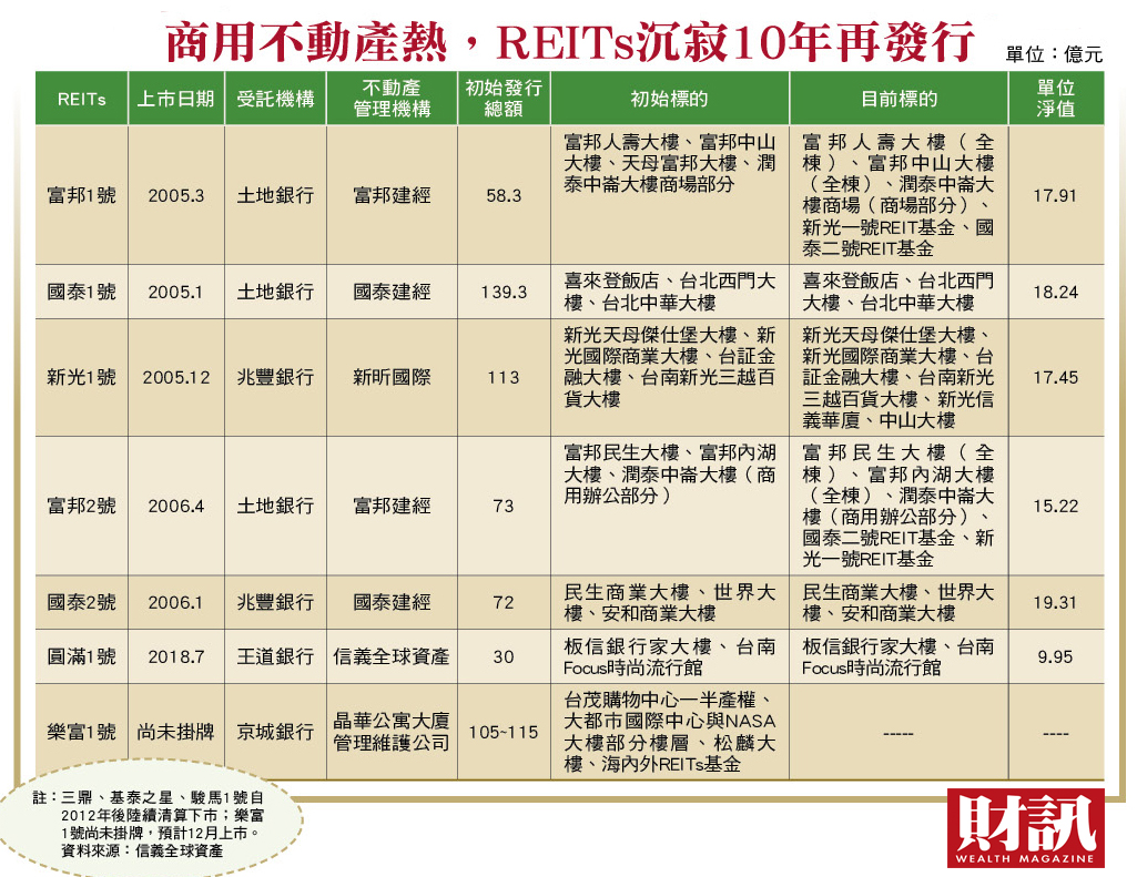相較於景氣低迷的住宅市場，台灣商用不動產市場近來展現曙光。REITs再起，讓一般投資人有切入商用不動產的投資機會。 圖：財訊/提供