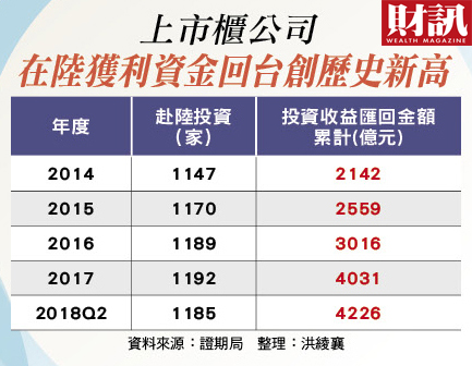 美中貿易戰及全球肥咖條款（CRS）雙重壓力下，打拚數十年的海外台商，如今站上資金大遷移的十字路口。 圖：財訊/提供