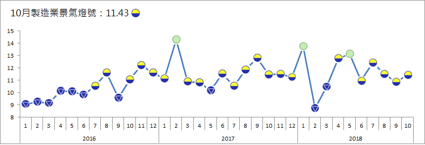 107年10月製造業景氣信號圖 圖：台經院／提供