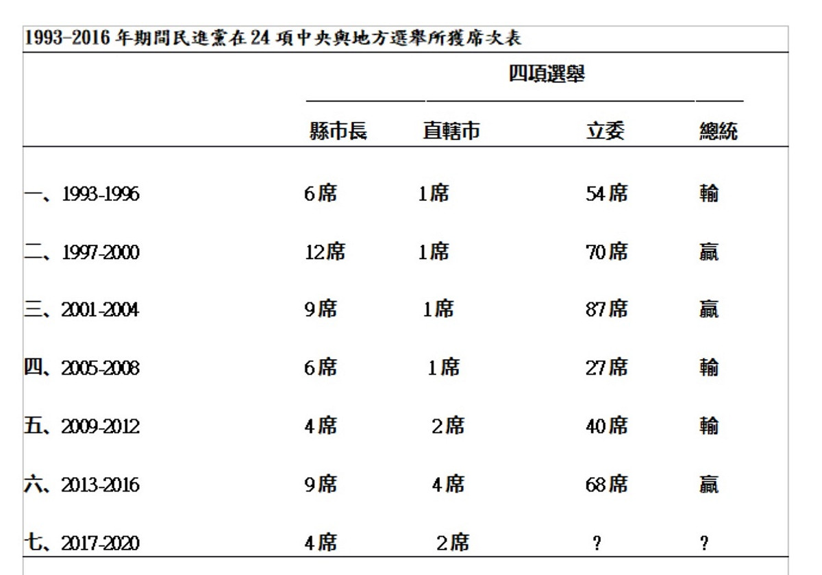 1993-2016年期間民進黨在24項中央與地方選舉所獲席次表。 圖：游盈隆提供