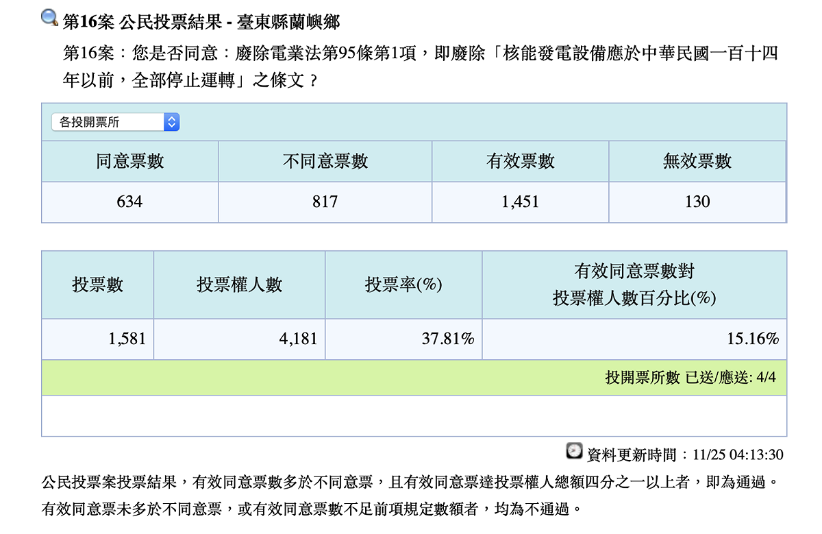 在這次2018公投第16案「以核養綠」在蘭嶼的投票結果，同意為634票，不同意則為817票。 圖：翻攝自中選會