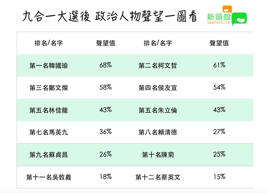 九合一大選後，政治人物聲望一圖看。 圖：新頭殼製作