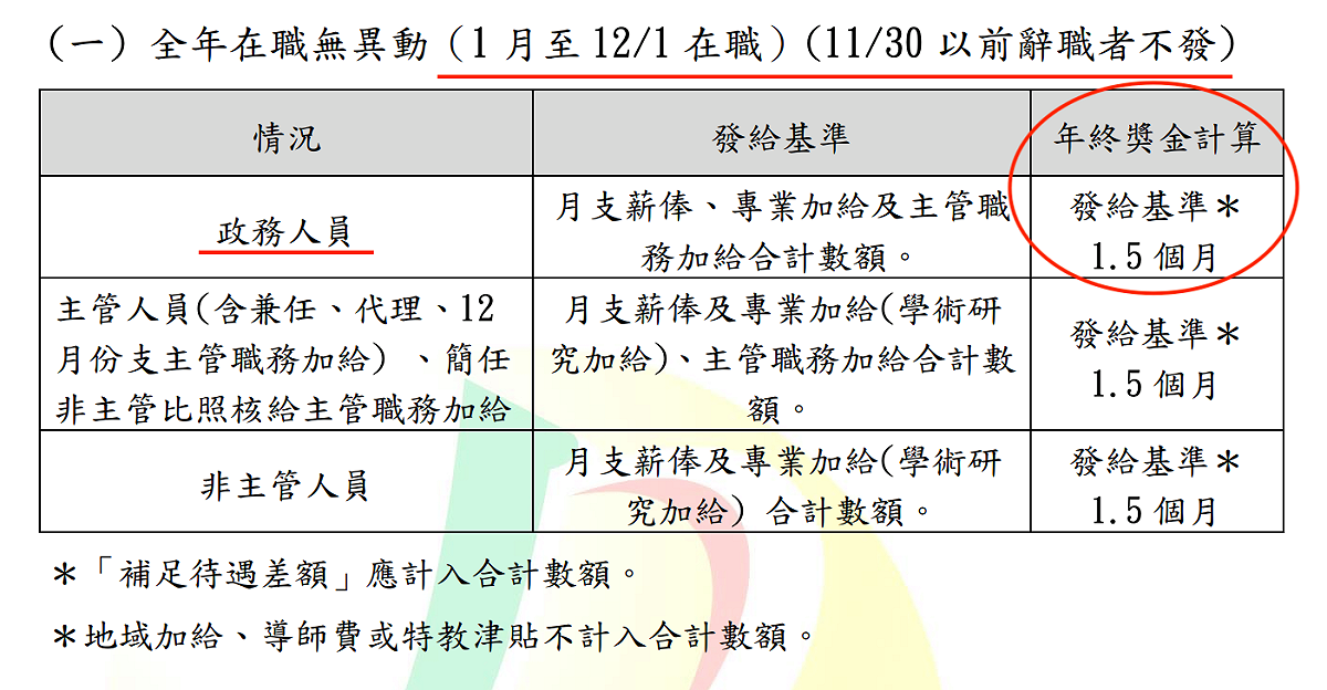 公務人員發放年終獎金規定，政務人員在 11 月 30 日前辭職者無法獲得，而 12 月 1 日仍在職者可獲得 1.5 個月年終獎金。 圖：翻攝自洪孟楷臉書