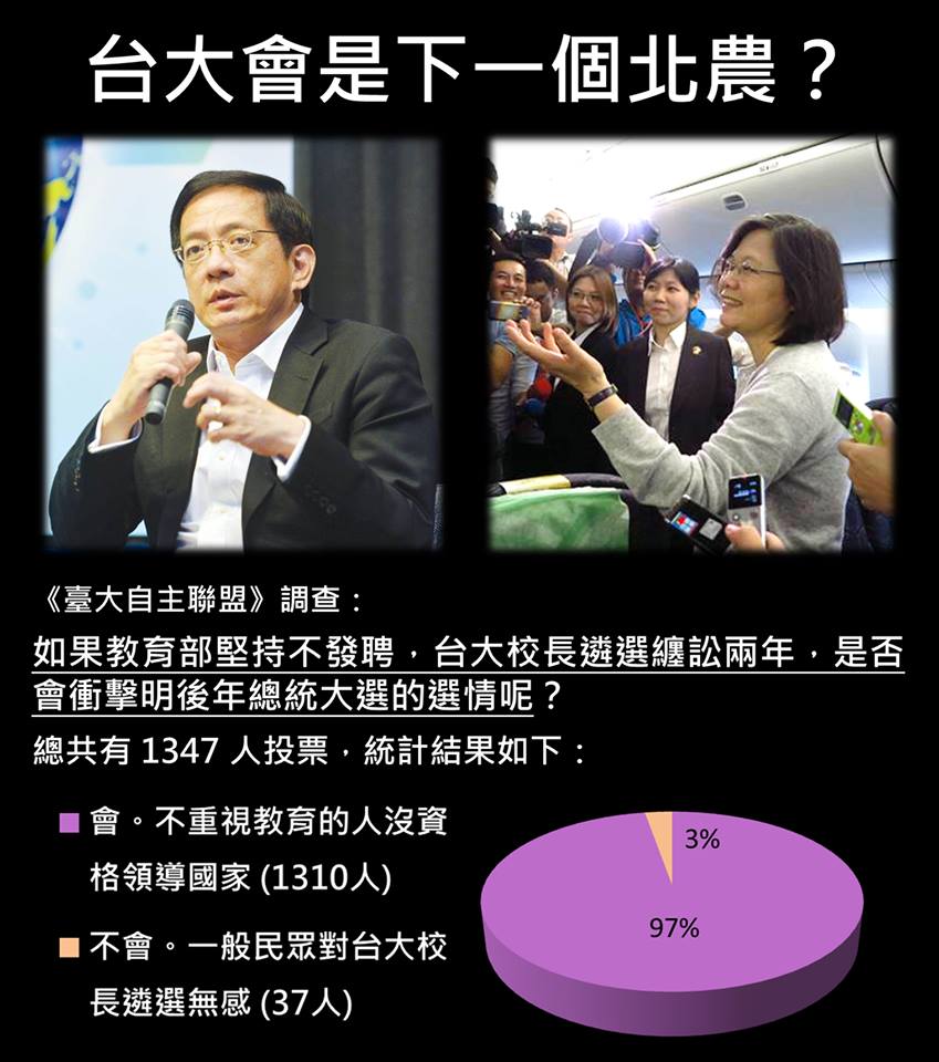 台大自主聯盟透過臉書發送調查，發現高達97%的民眾認為台大校長遴選案會衝擊2020總統大選。 圖：翻攝台大自主聯盟臉書。