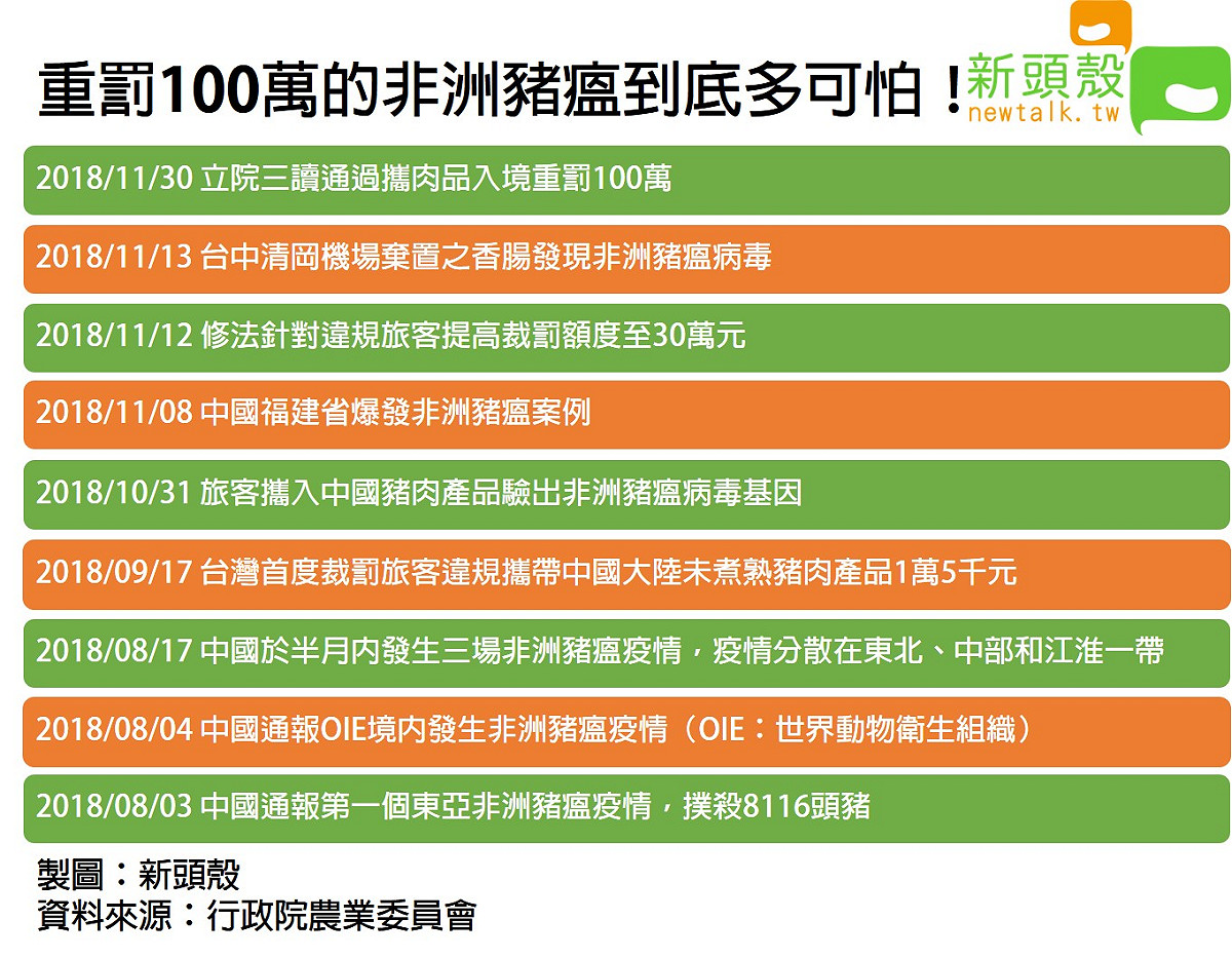 非洲豬瘟傳染速度非同小可，不到半年的時間，疫情已擴及中國21個省市自治區。 圖：新頭殼/製表