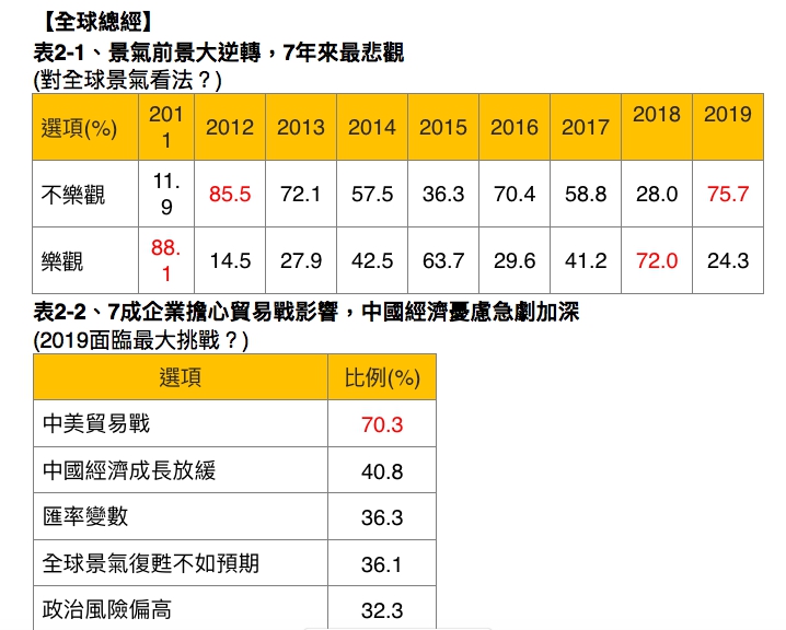 天下雜誌調查指出，有七成五的企業家不看好明年全球景氣。 圖：天下雜誌/提供