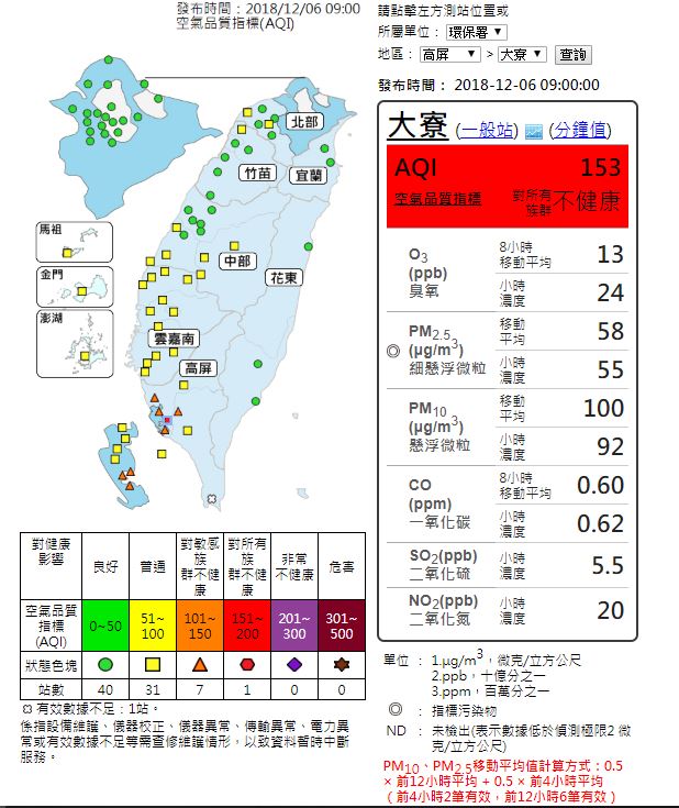 東北風減弱，高屏空品區為「橘色提醒」等級，其中高雄大寮測站發布紅害警戒。 圖：截自空氣品質監測網