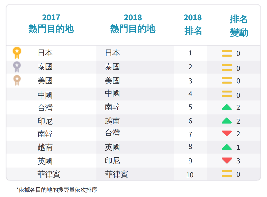 Skyscanner「2018亞太地區旅遊趨勢報告」排名。 圖：截自Skyscanner網站