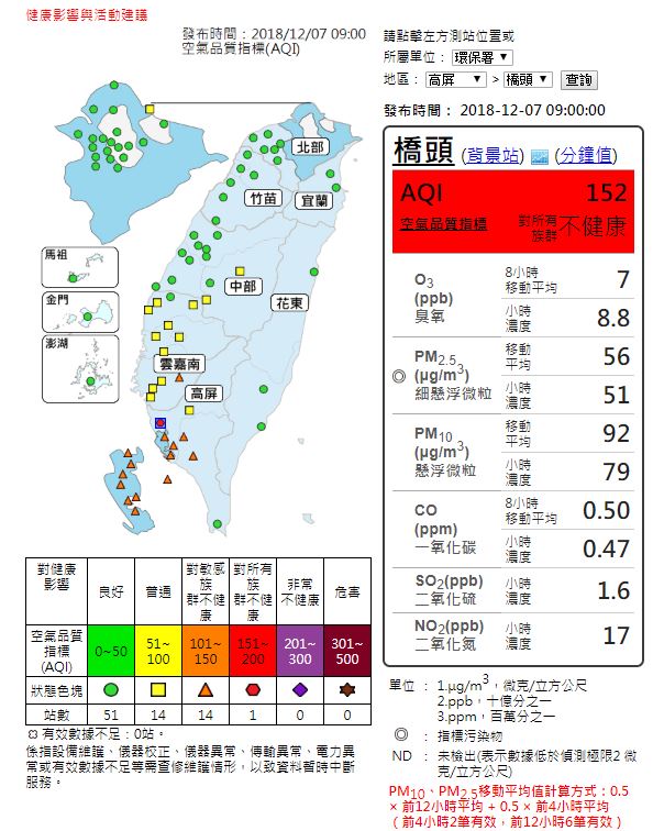 中央氣象局表示，高屏空品區位於下風處，擴散差，雲嘉南以及高屏空品區為「橘色提醒」等級。 圖：截自空氣品質監測網