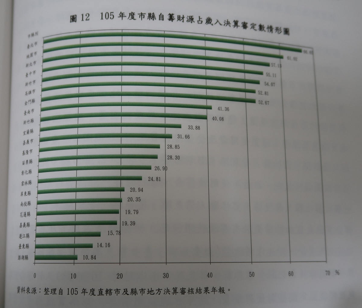 審計報告指出105年地方政府自籌財源比例。 圖：林朝億/攝