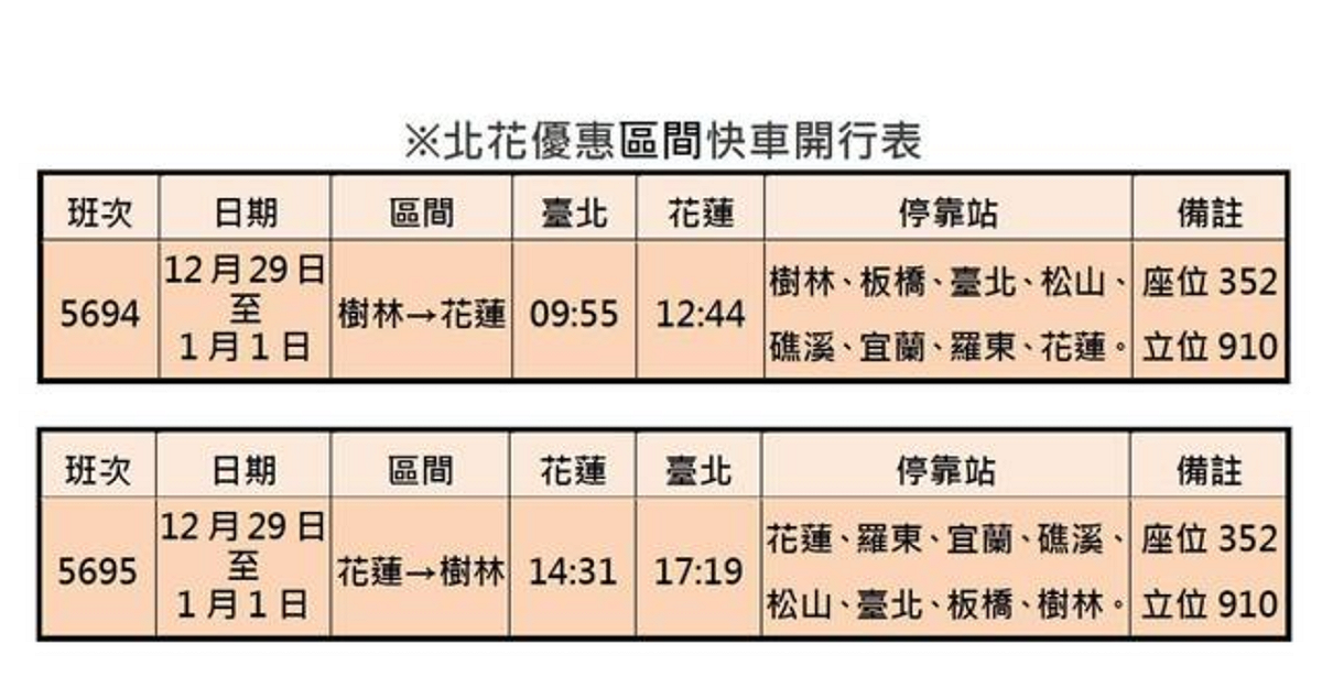 台鐵2019年元旦連假加開北花區間快車，並提供優惠票價。 圖：台鐵／提供