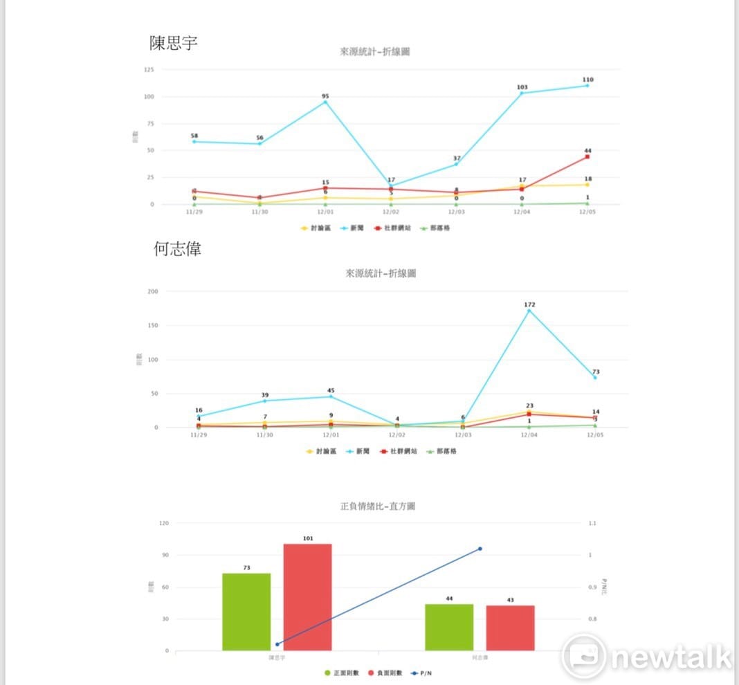 柯陣營內部針對陳思宇、何志偉兩人網路聲量的比照。 圖：讀者提供